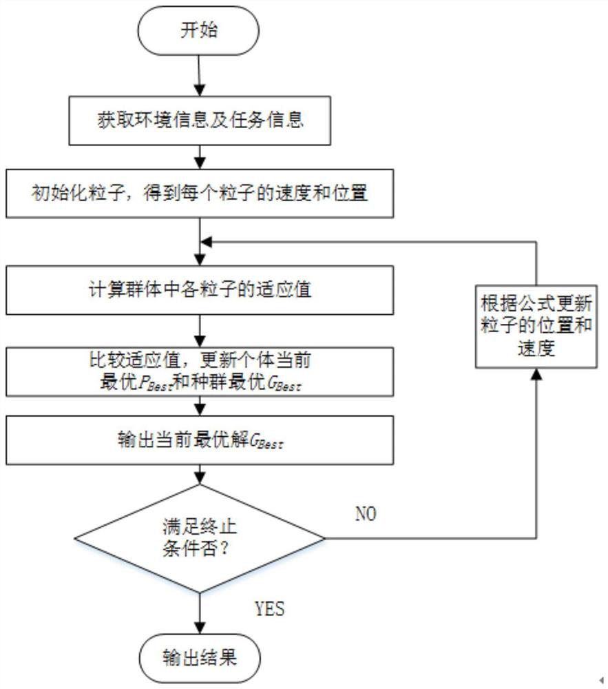 A route optimization method for unmanned boats based on environmental forecast information