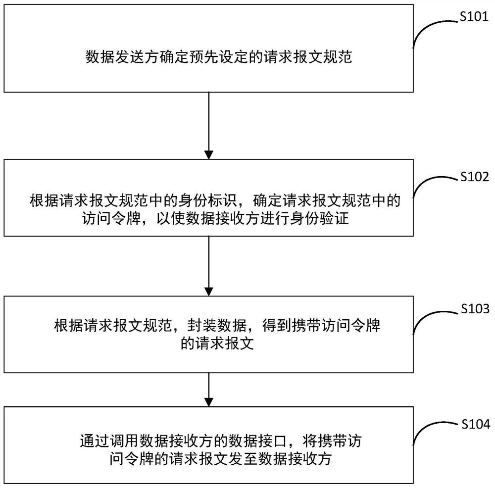 Data interface docking method and device