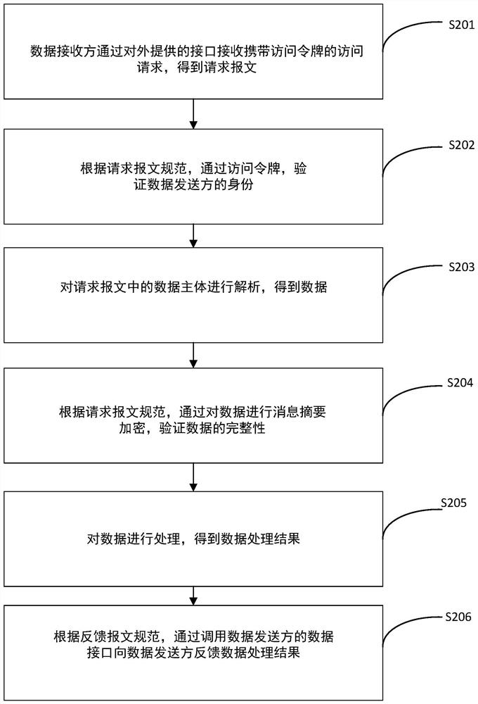 Data interface docking method and device