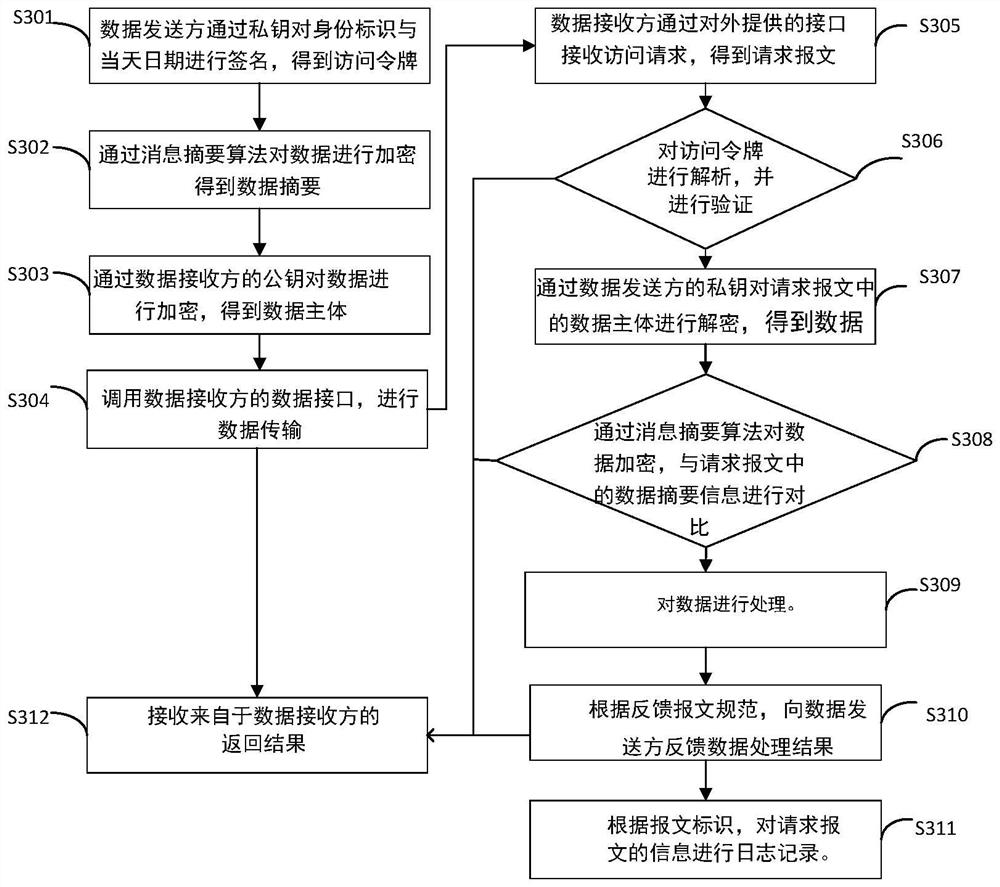 Data interface docking method and device