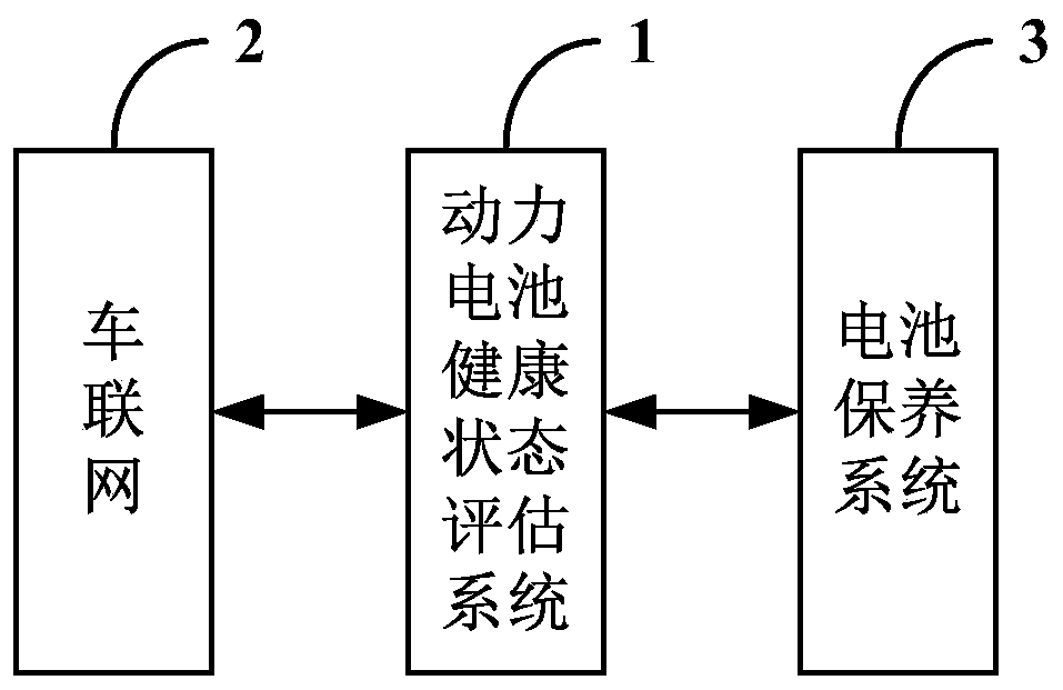 Power battery health state evaluation method, device and system and battery swapping station