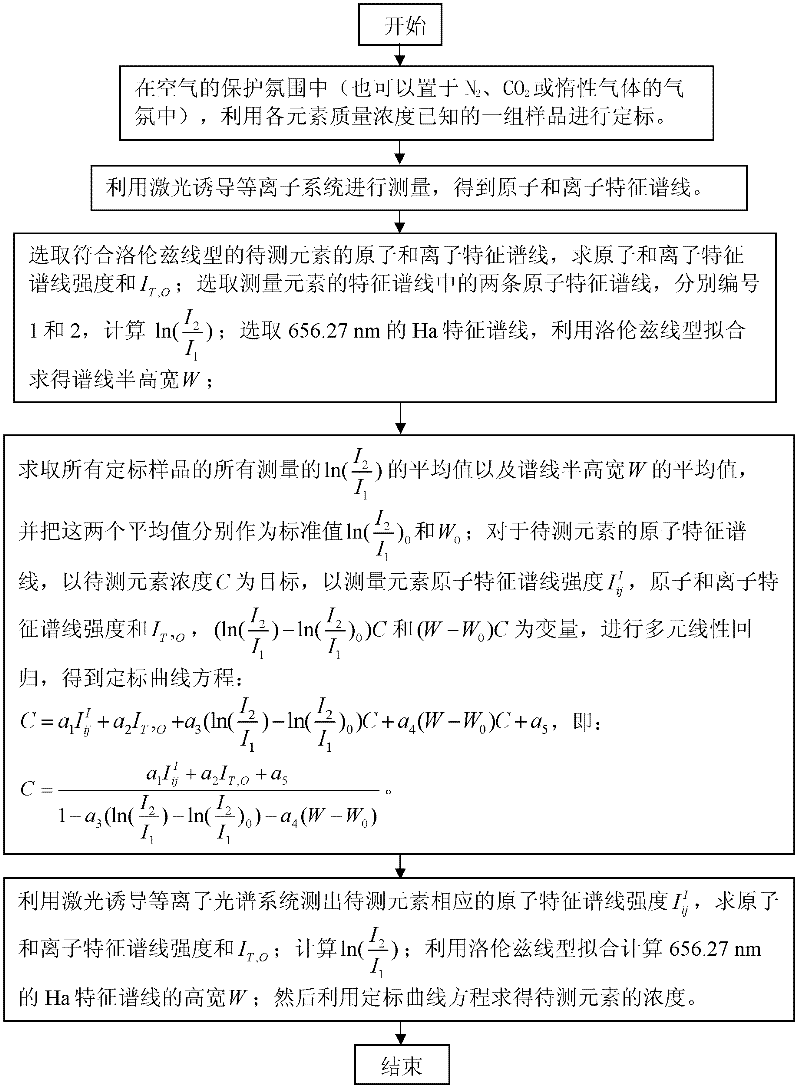 Simplified element measurement method through laser-induced plasma spectral standardization