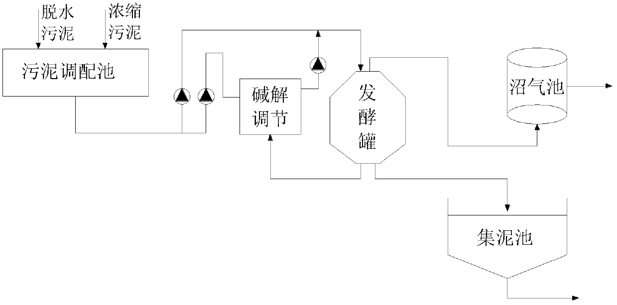 Method for producing biogas by aid of intensified anaerobic fermentation of pretreated circular backflow sludge