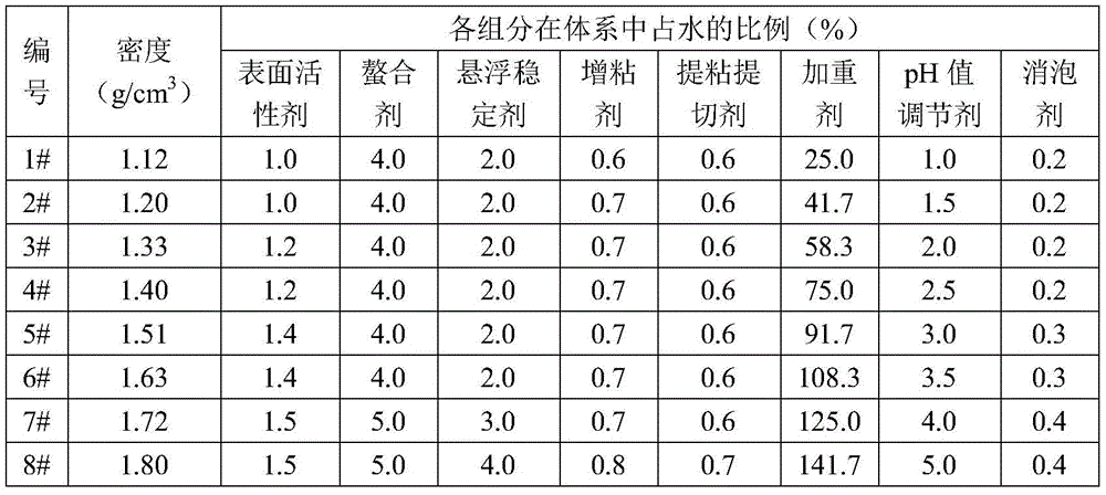 A kind of oil-based flushing spacer and preparation method thereof