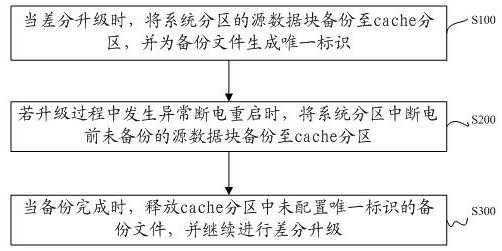 A differential upgrade method, storage medium and mobile terminal for mobile terminal