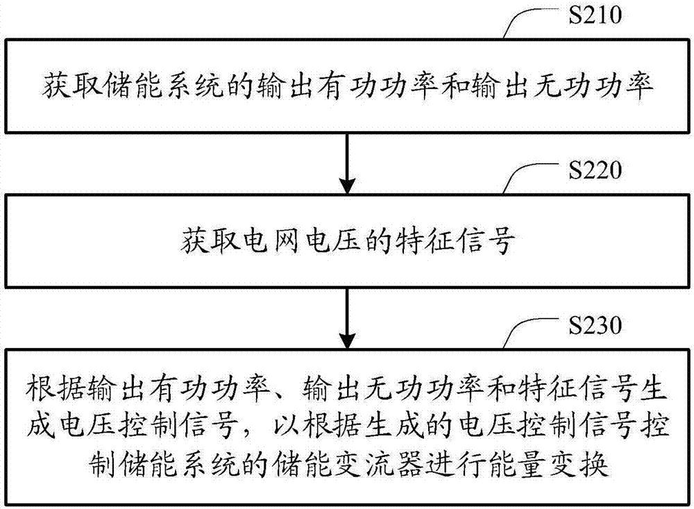 Method and device for controlling energy storage system