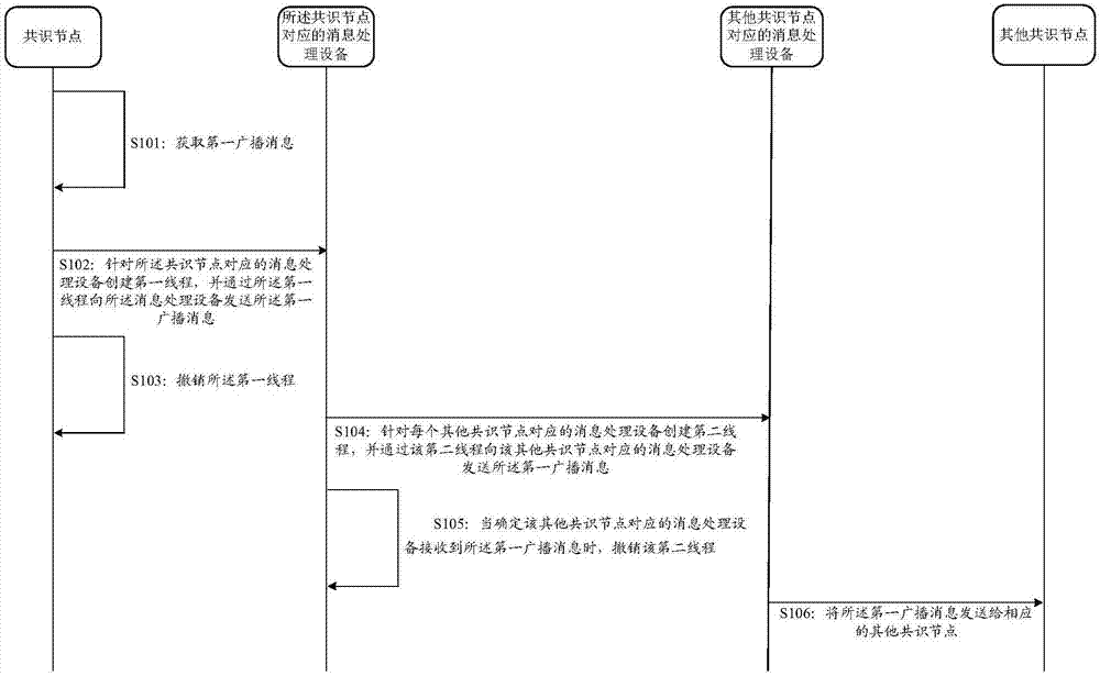 Method and device for broadcasting message