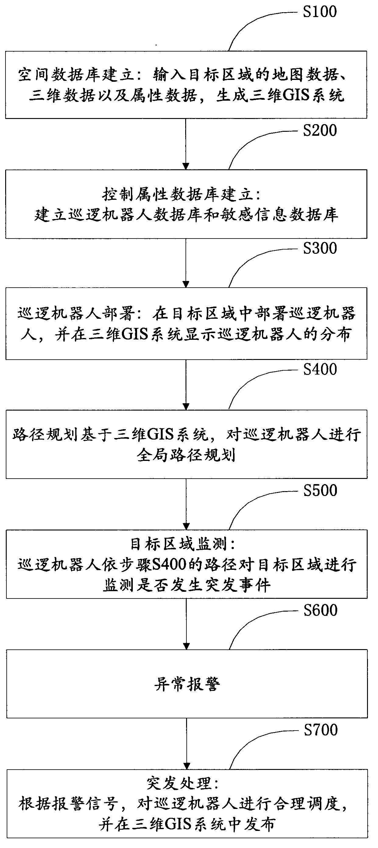 Scheduling method and system for multiple patrol robots