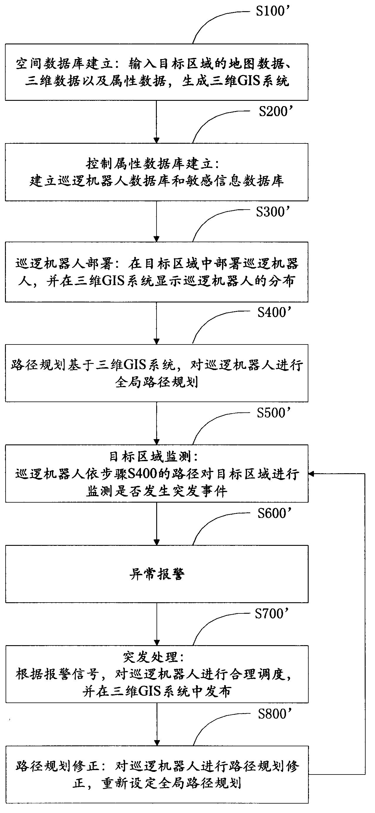 Scheduling method and system for multiple patrol robots