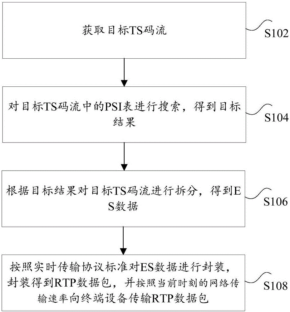 Method and device for converting TS code stream into RTP code stream