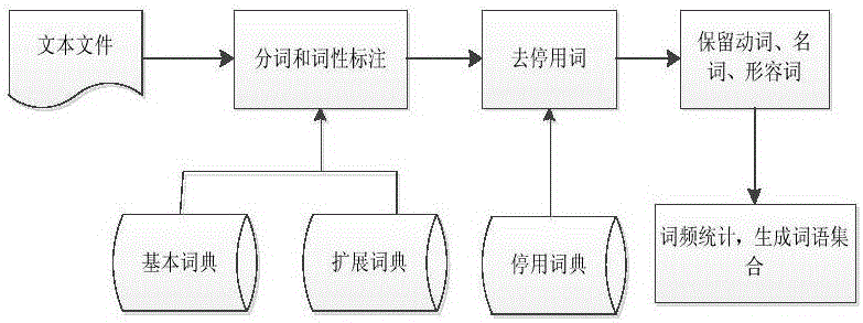 Label automatic generation method based on meta-search engine