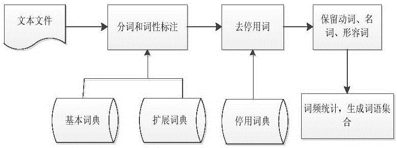 Label automatic generation method based on meta-search engine