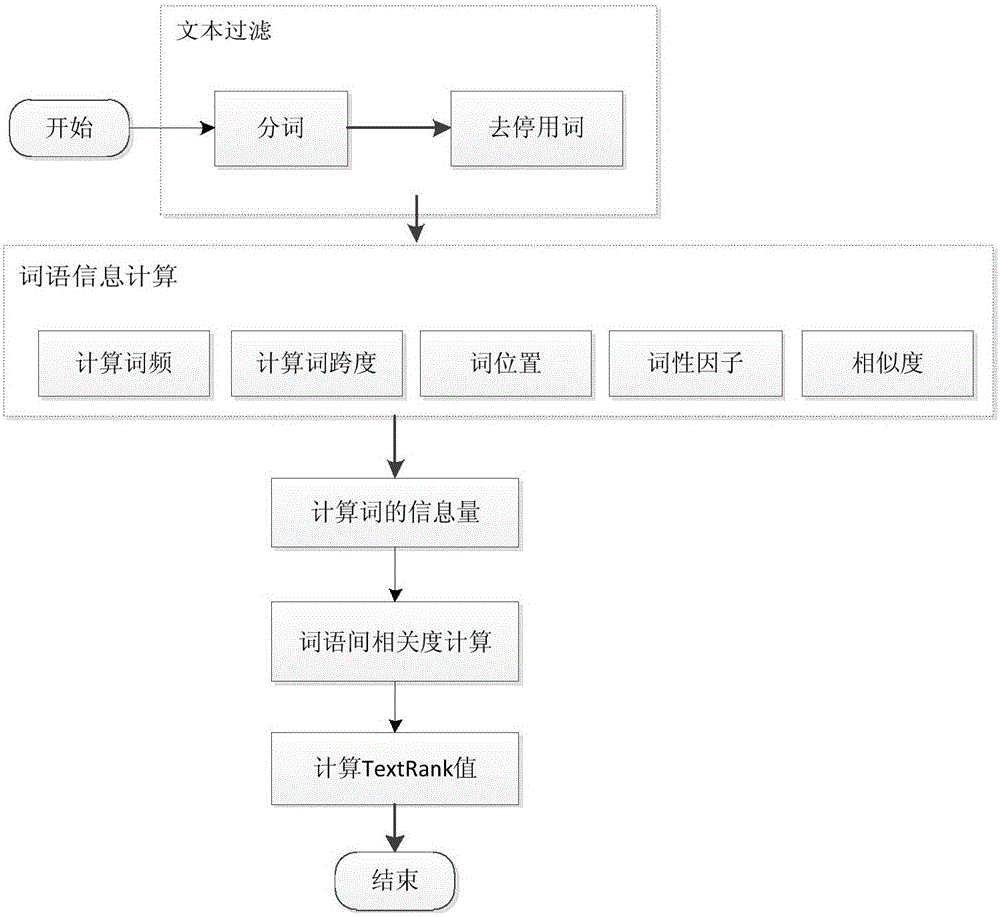 Label automatic generation method based on meta-search engine