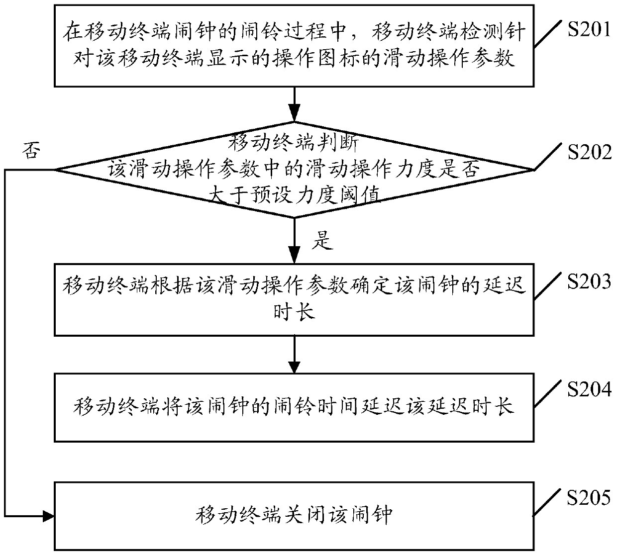 An alarm clock control method and mobile terminal