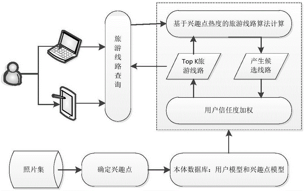 Personalized travel route recommendation method based on tourist trust