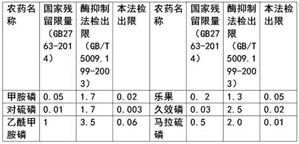 Method and kit for detecting organophosphorus and carbamate pesticides