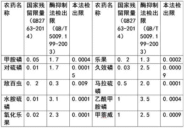 Method and kit for detecting organophosphorus and carbamate pesticides