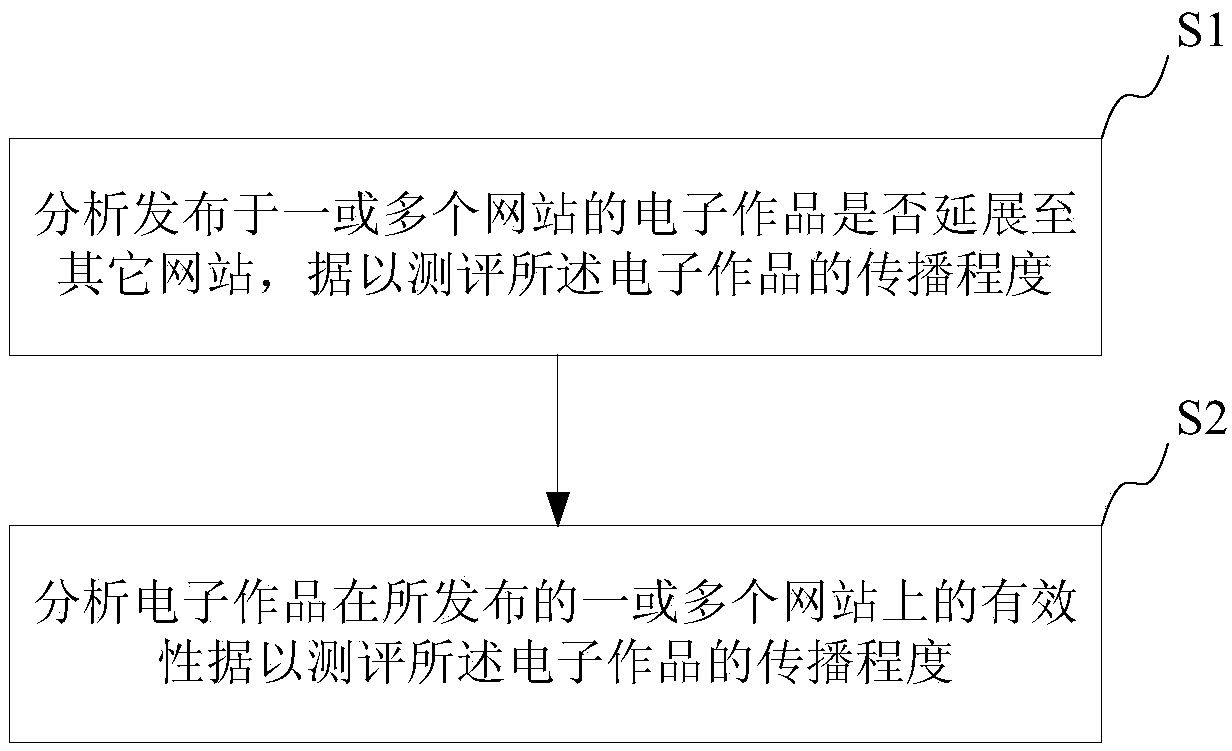 Evaluation method for spreading degree of electronic work, computer storage medium and terminal