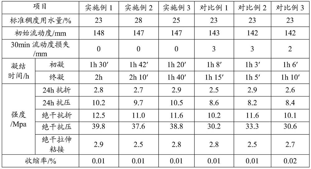 Gypsum self-leveling material with high water-retaining property and preparation method thereof