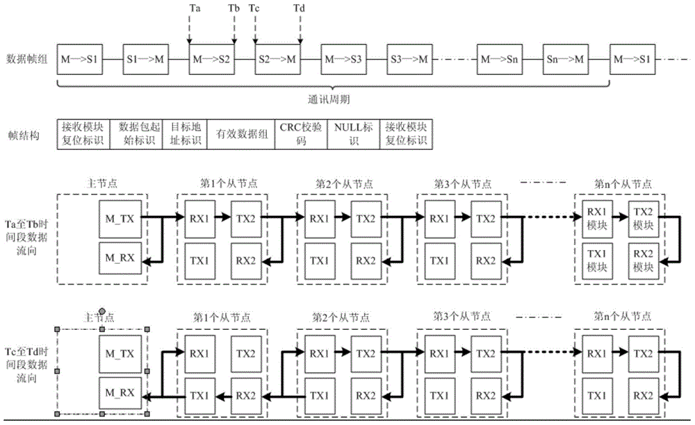 Master-slave synchronous serial communication bus based on node cascading and implementation method thereof