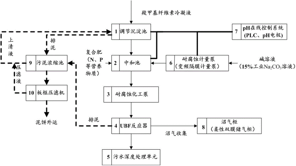 Method of pretreating acidic CMC (carboxymethylcellulose) condensate by UBF process