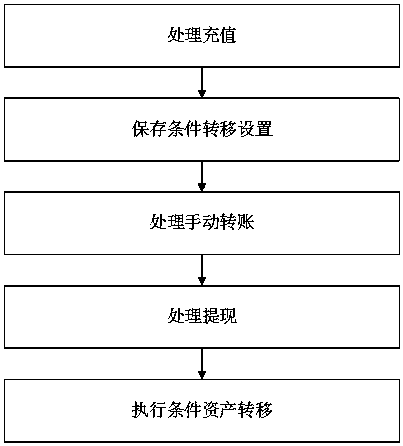 Digital currency asset trusteeship and transfer method based on smart contract