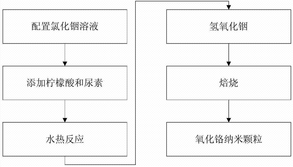 Preparation method for indium oxide nanometer material