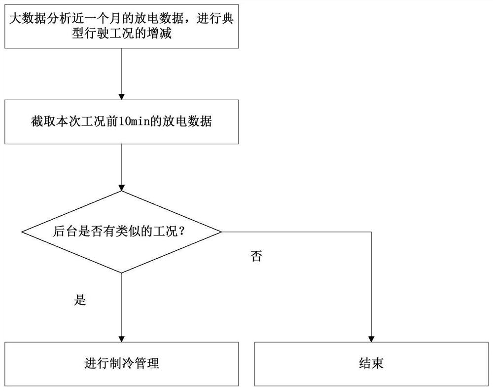 A Remote Cooling Management Method Based on Travel Planning