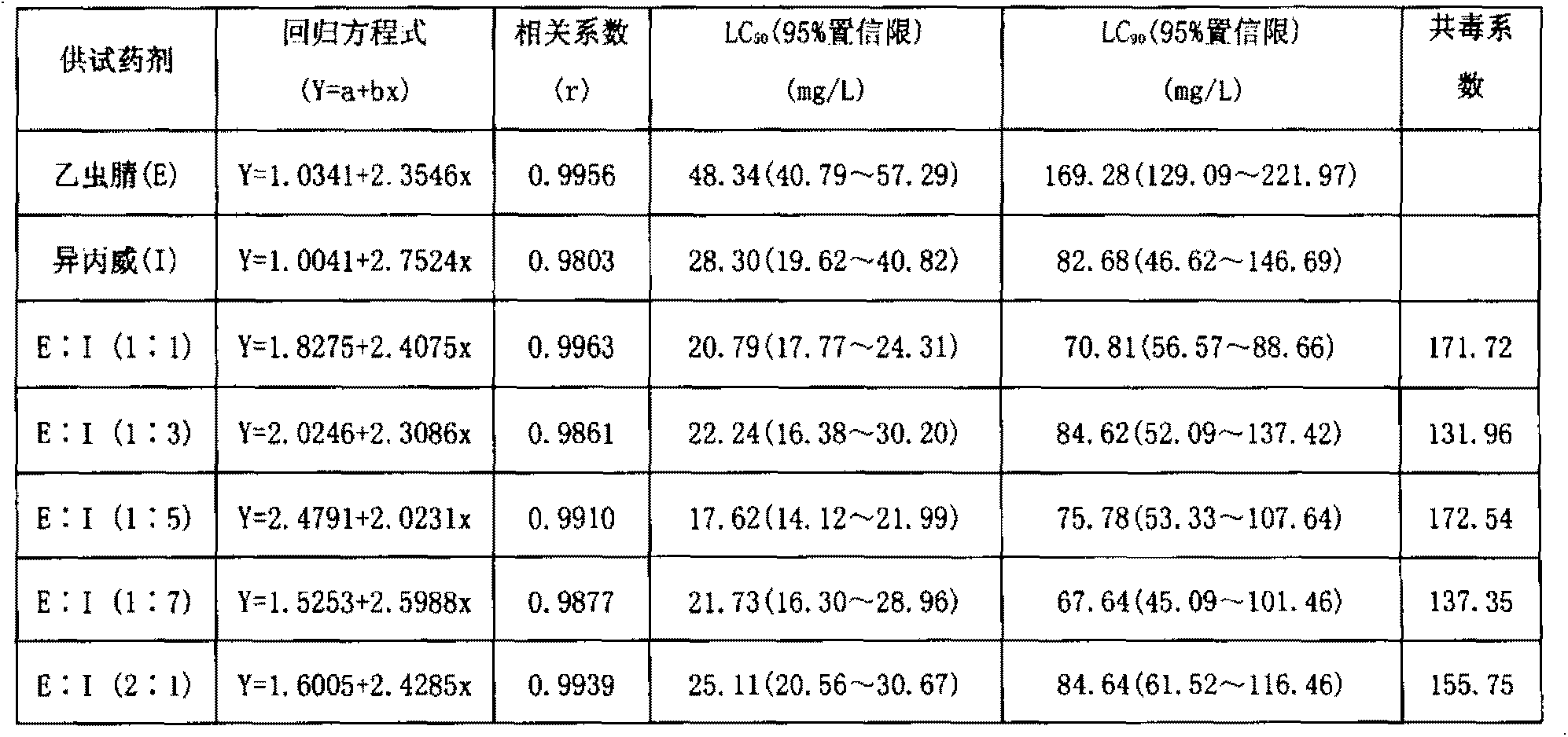 Pesticide mainly used for crops