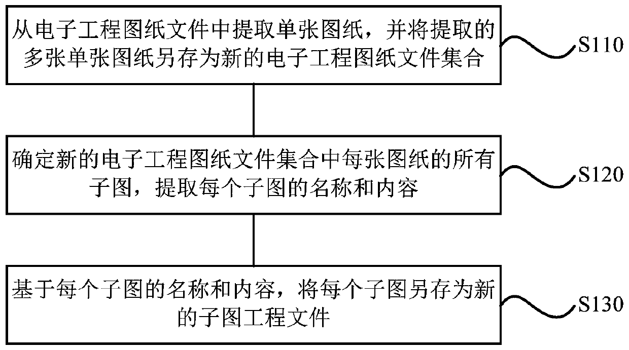 Sub-graph extraction method and device of electronic engineering drawing, storage medium and terminal