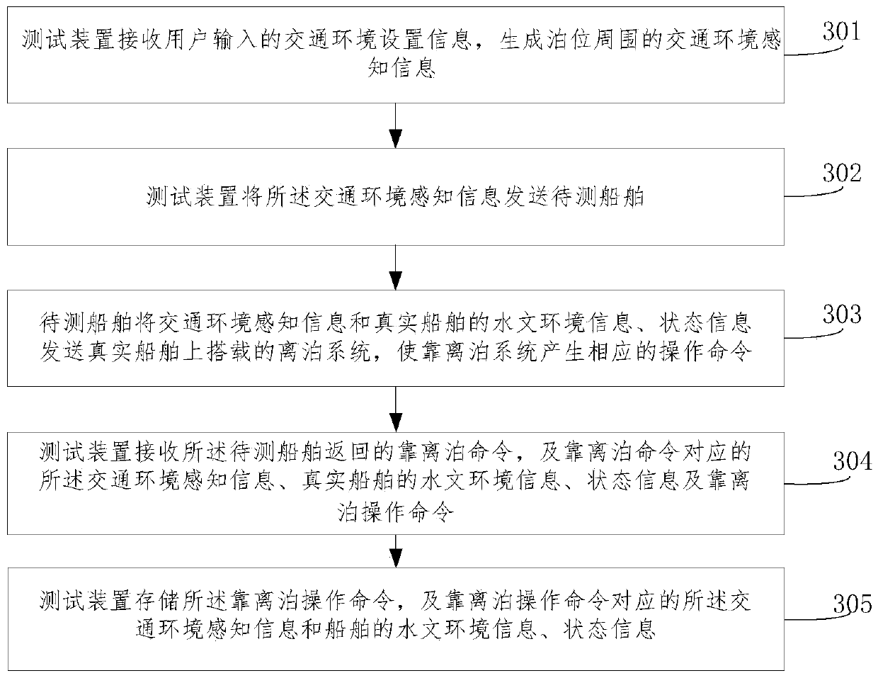 Testing device and testing method for automatic berthing and unberthing testing of intelligent ship