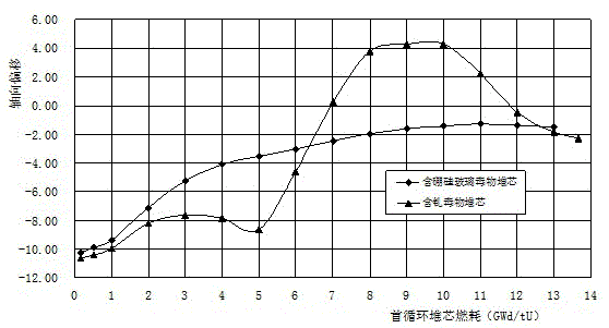 Core loading method of pressurized water reactor nuclear power plant first cycle