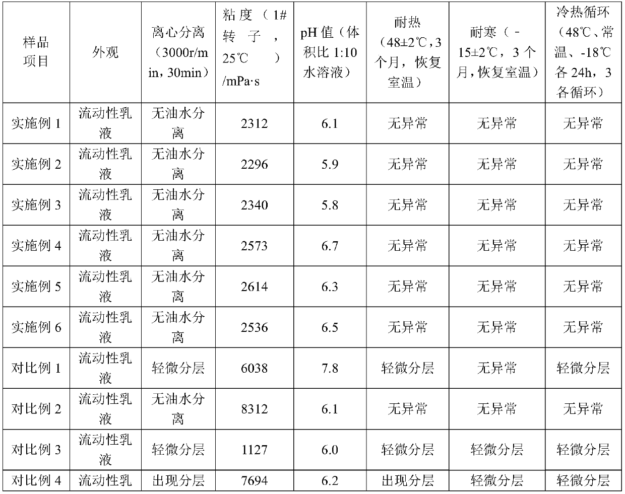 Skin moistening composition, preparation method thereof and skin moistening emulsion