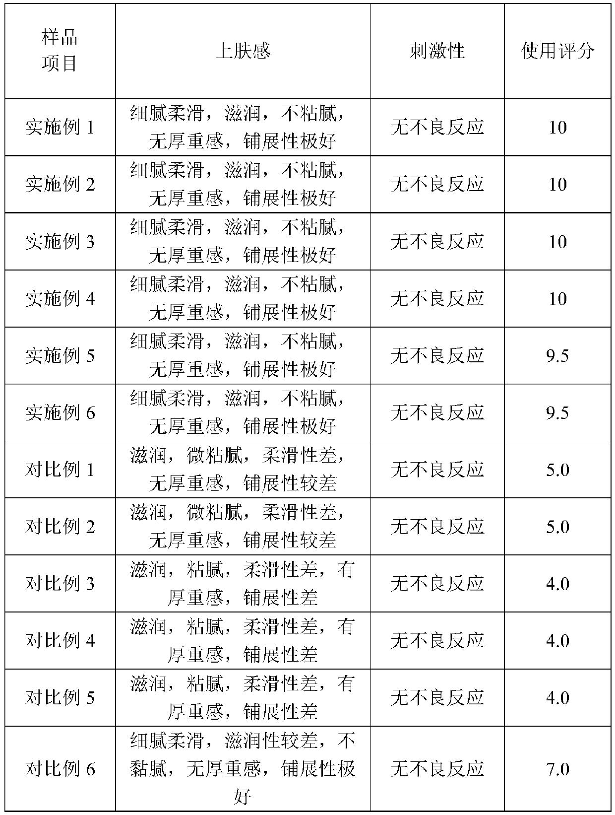 Skin moistening composition, preparation method thereof and skin moistening emulsion