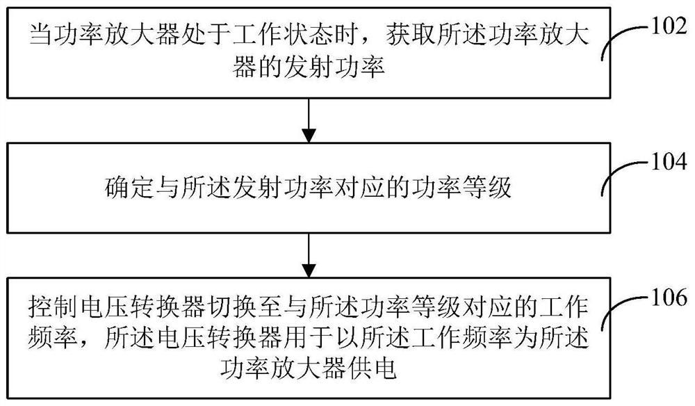 Frequency control method and device, radio frequency system and communication equipment