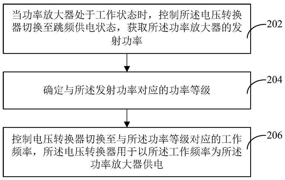 Frequency control method and device, radio frequency system and communication equipment