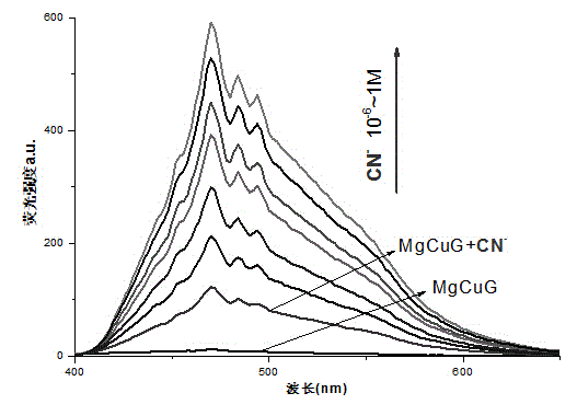 Bimetallic organic gel and preparation and application thereof in detection of cyanide ions