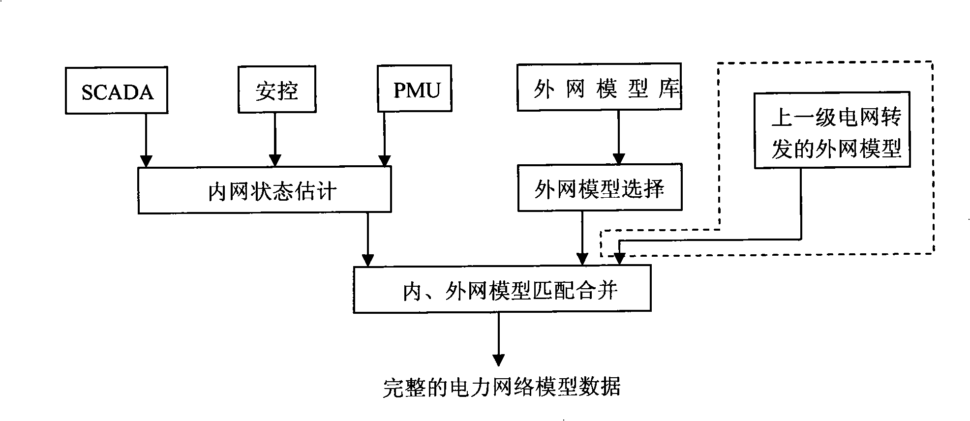 Integrated coordinating control method for security stabilization early warning, preventing control and emergency control