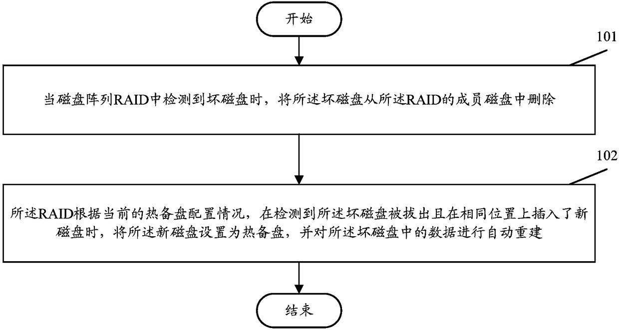 Addition method for storage hot spare disk