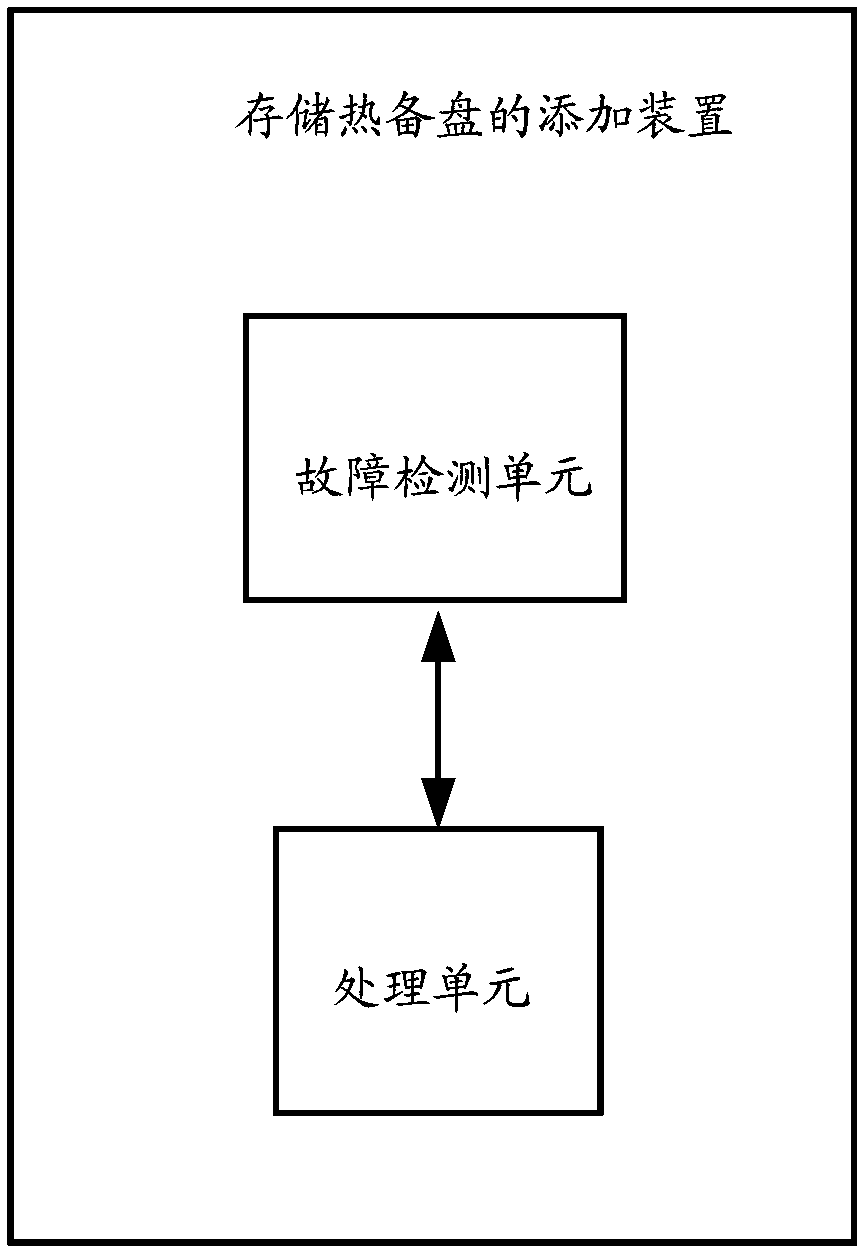 Addition method for storage hot spare disk