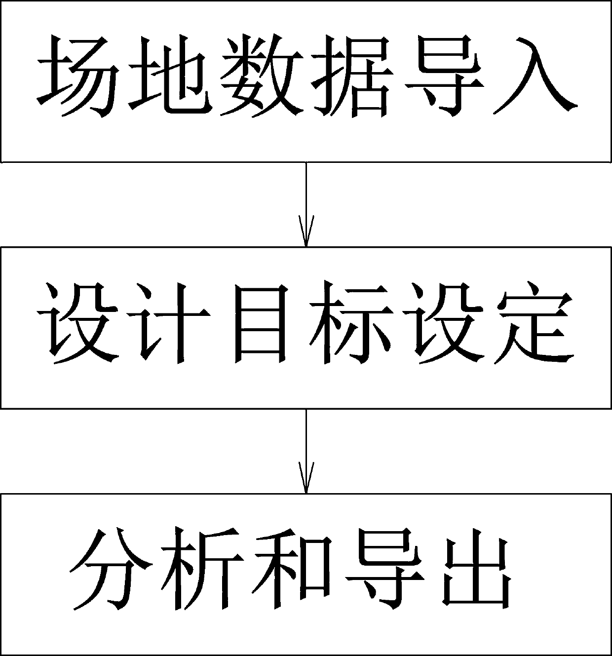 Ecological technology screening and layout method in urban relocation land landscaping