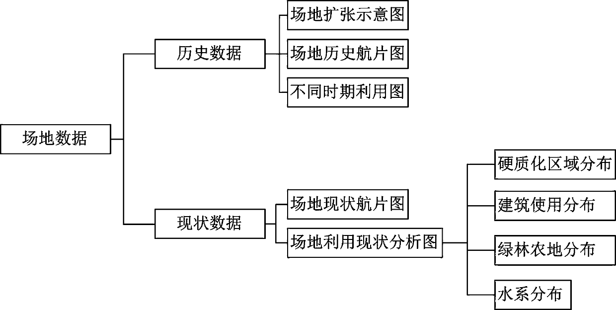 Ecological technology screening and layout method in urban relocation land landscaping