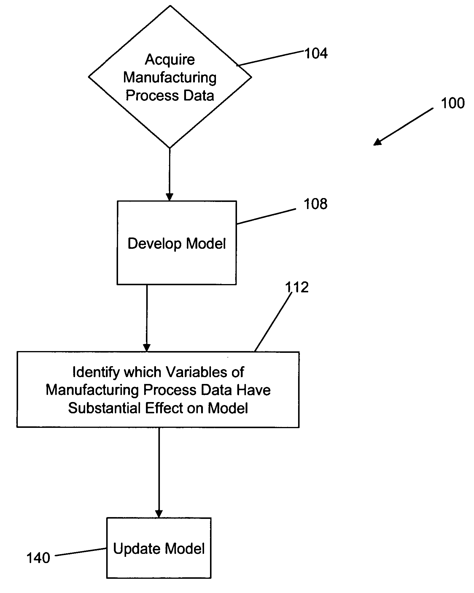 Multivariate control of semiconductor processes