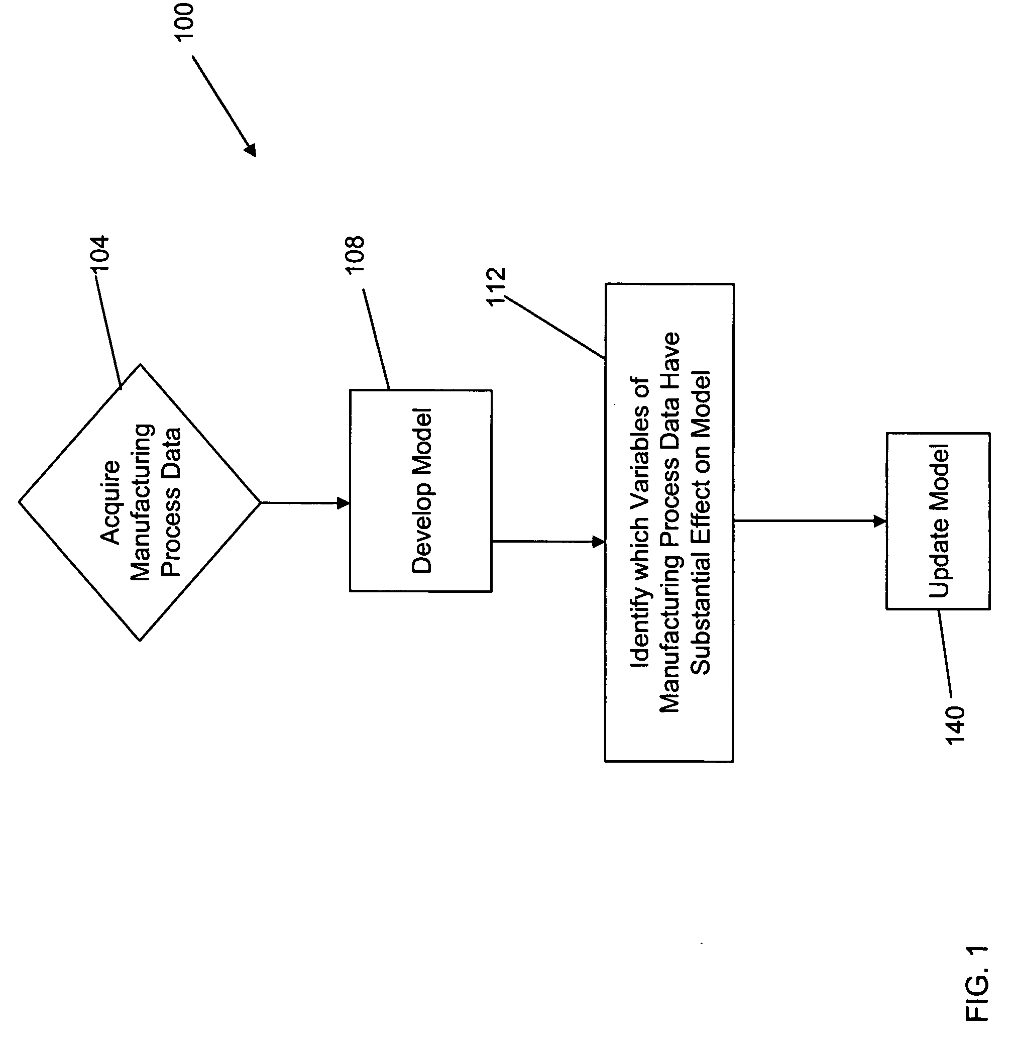 Multivariate control of semiconductor processes