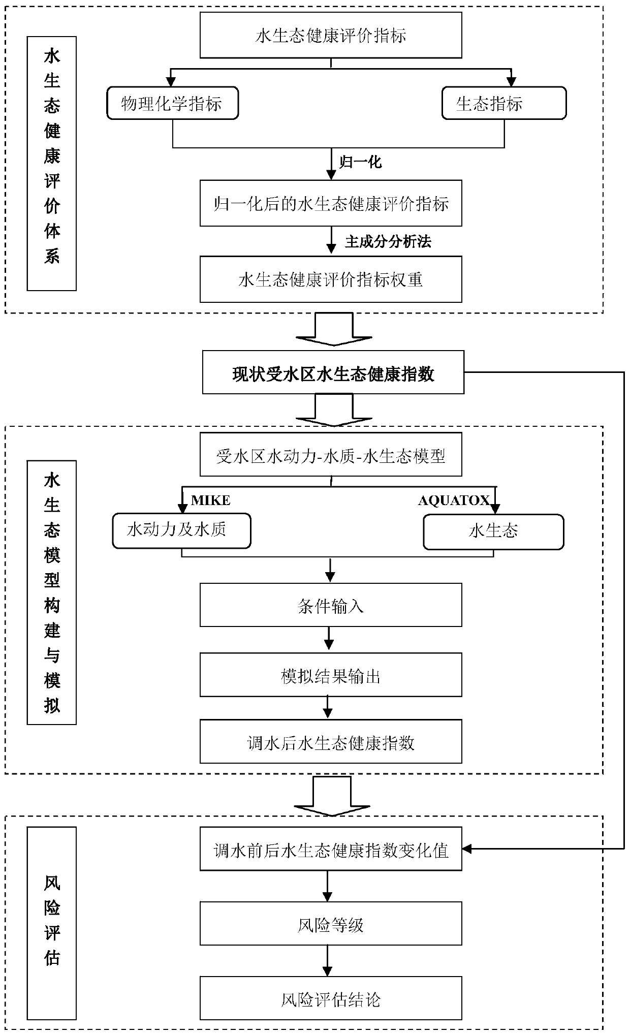 Risk Assessment Method for Water Ecosystem in Receiving Area of ​​Water Diversion Project