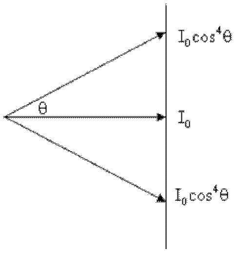 Method for adjusting screen brightness and chromaticity uniformity