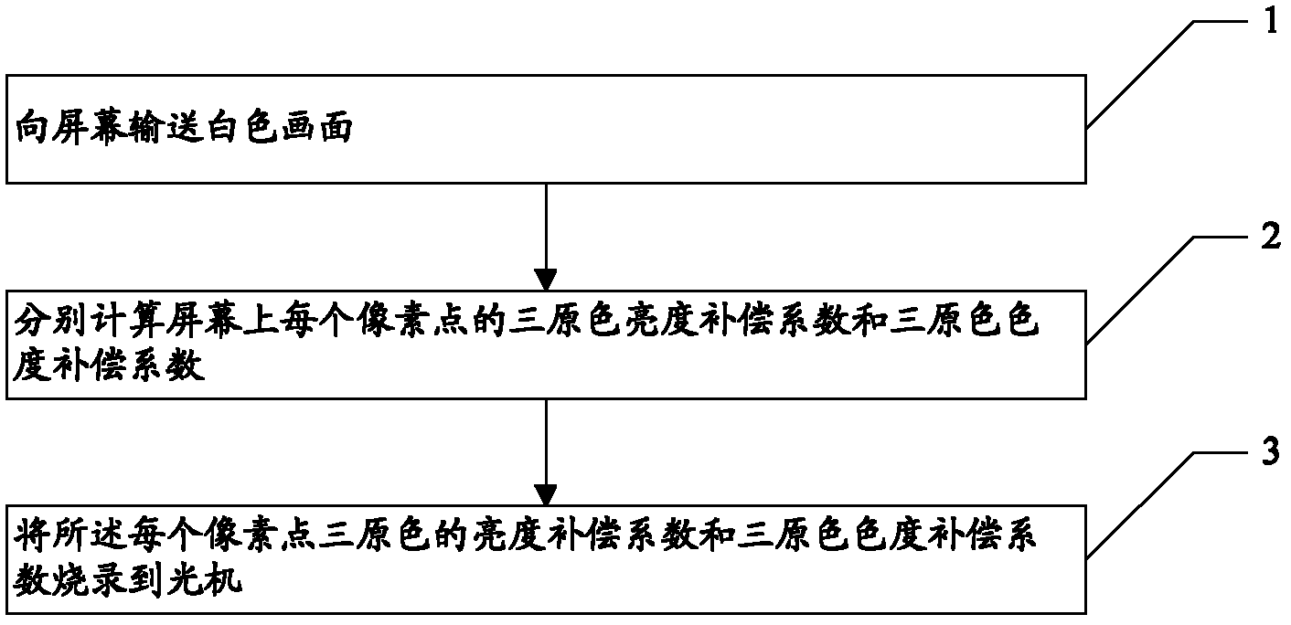 Method for adjusting screen brightness and chromaticity uniformity