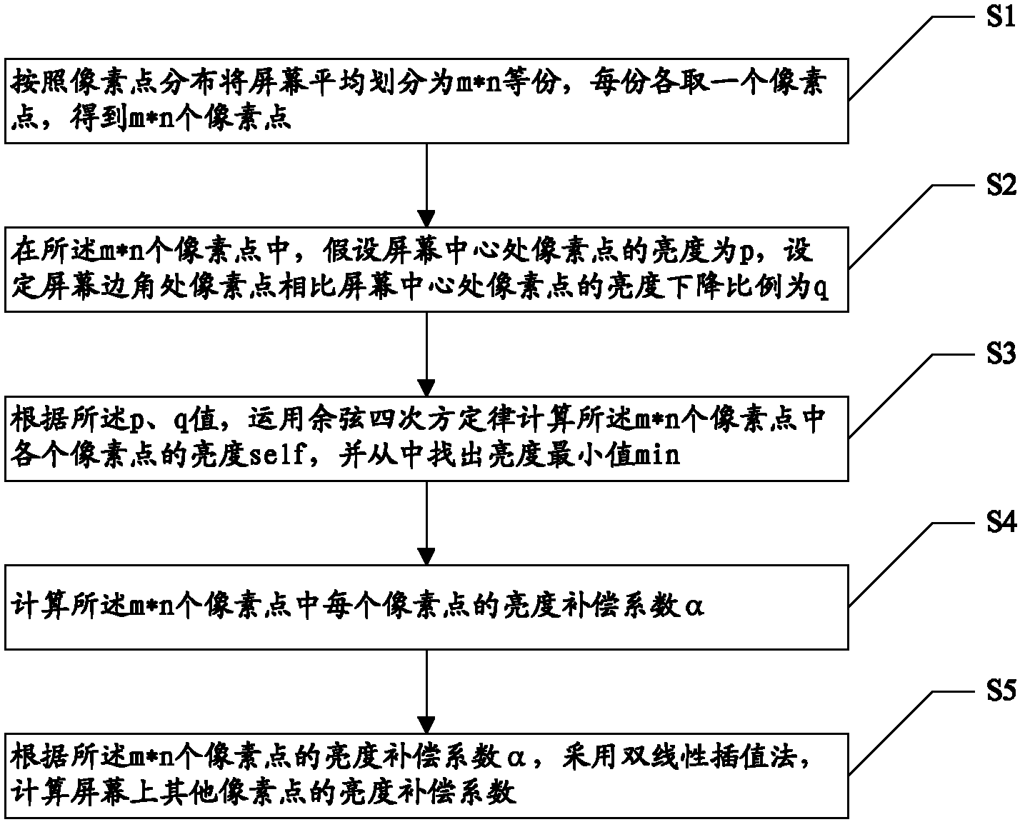 Method for adjusting screen brightness and chromaticity uniformity