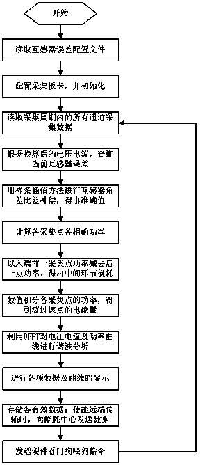 Method for measuring electric energy loss of high-energy-consumption smelting system