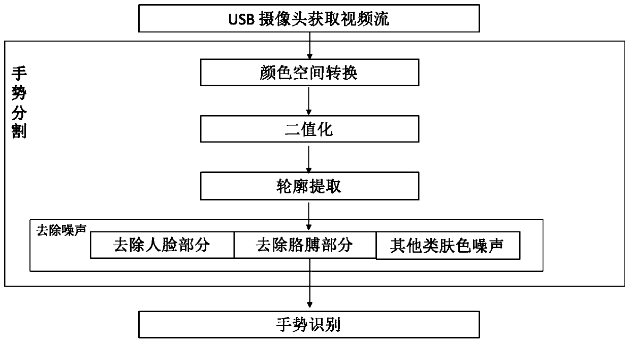 Gesture recognition method based on bp neural network